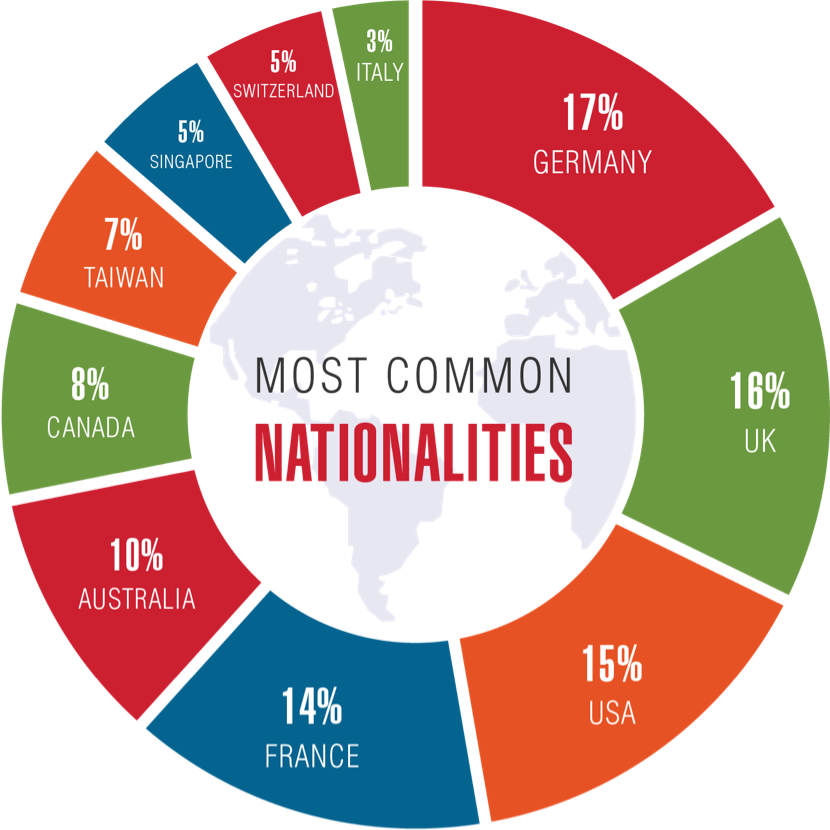 Diagram about origin-countries of language students at Meiji Academy