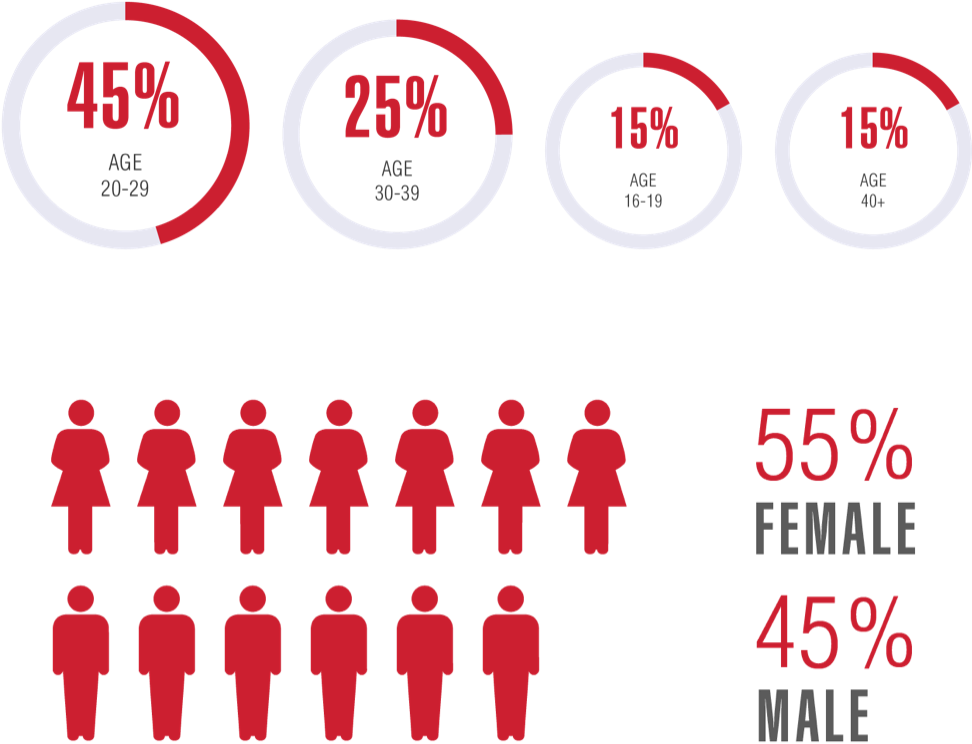 Diagram about the ratio between male and female of language students at Meiji Academy