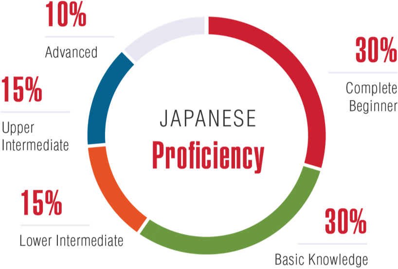 Diagram about japanese level of language students at Meiji Academy