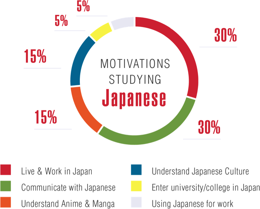 Diagram about the japanese study motivation of language students at Meiji Academy