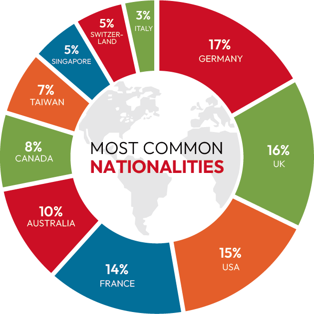 Diagram about origin-countries of language students at Meiji Academy
